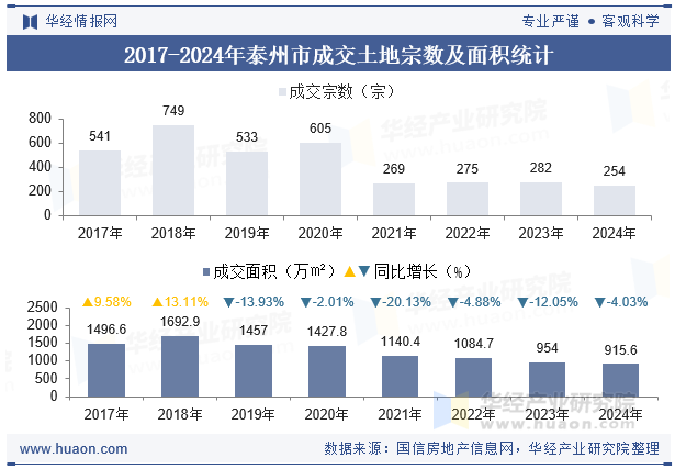 2017-2024年泰州市成交土地宗数及面积统计
