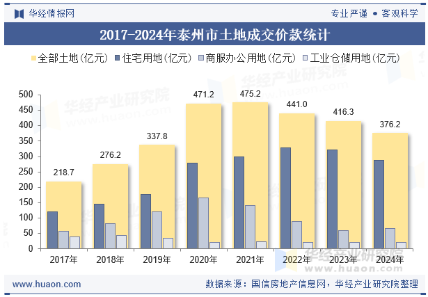 2017-2024年泰州市土地成交价款统计