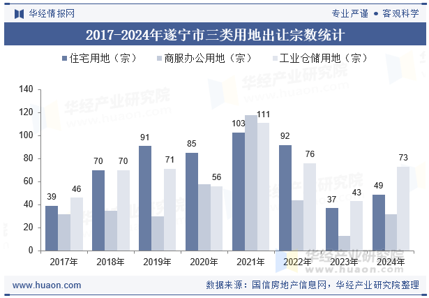 2017-2024年遂宁市三类用地出让宗数统计