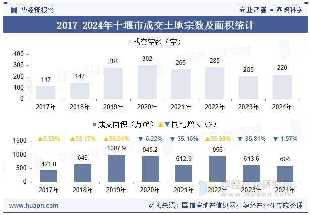 2017-2024年十堰市成交土地宗数及面积统计