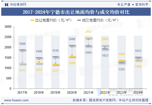 2017-2024年宁德市出让地面均价与成交均价对比