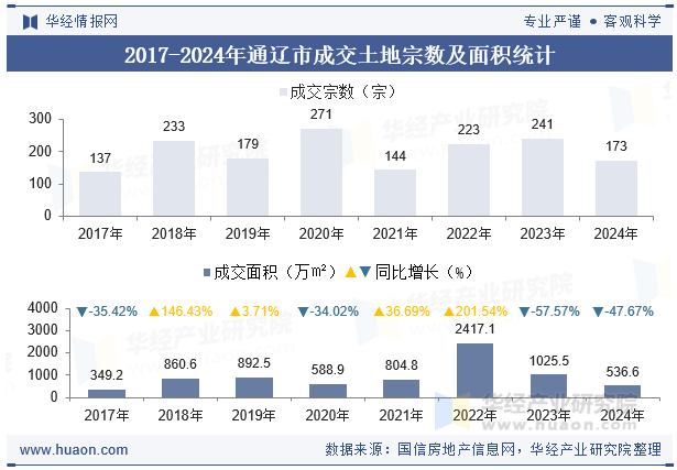 2017-2024年通辽市成交土地宗数及面积统计
