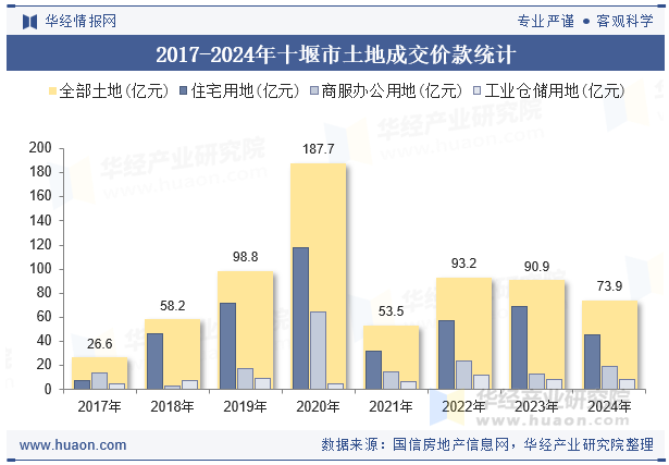2017-2024年十堰市土地成交价款统计
