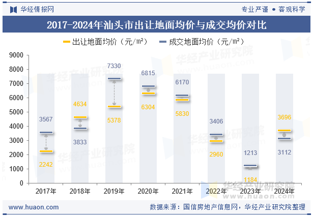 2017-2024年汕头市出让地面均价与成交均价对比