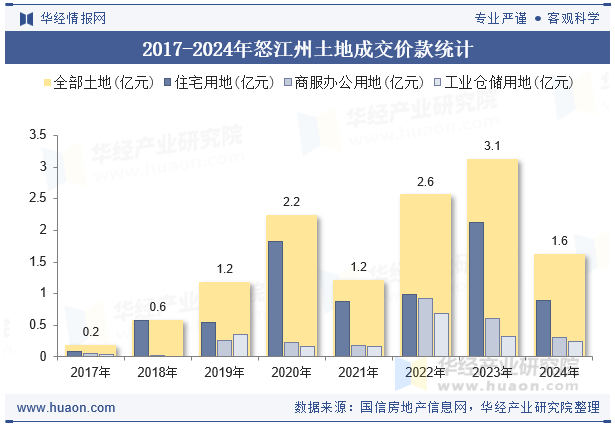 2017-2024年怒江州土地成交价款统计