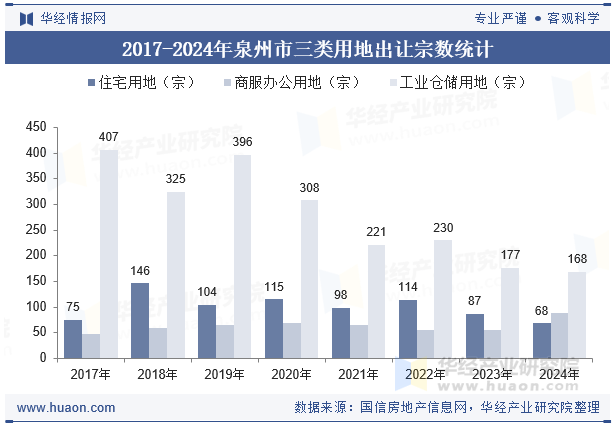 2017-2024年泉州市三类用地出让宗数统计