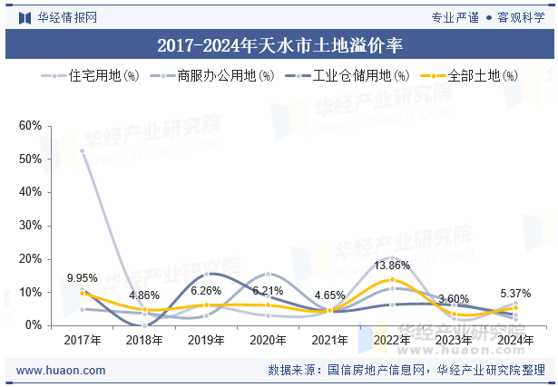2017-2024年天水市土地溢价率