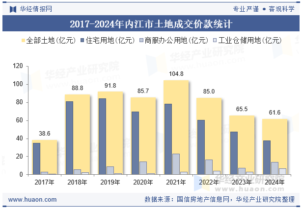 2017-2024年内江市土地成交价款统计