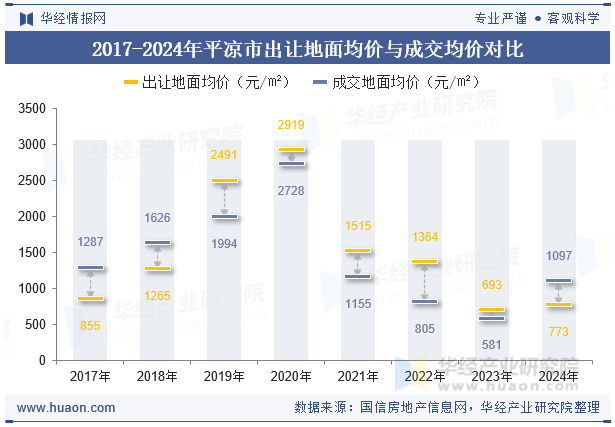 2017-2024年平凉市出让地面均价与成交均价对比