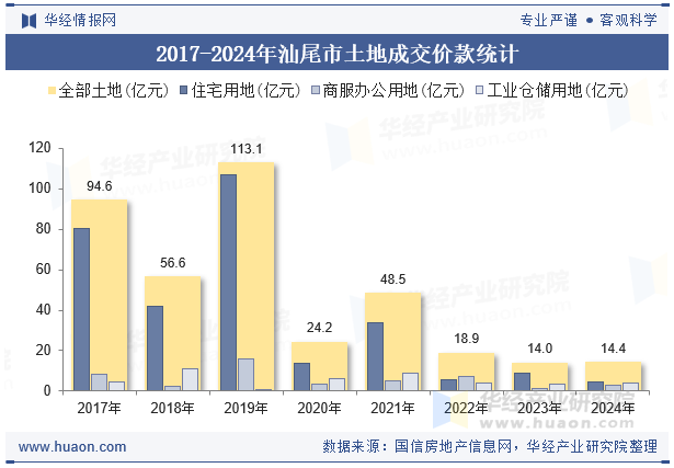 2017-2024年汕尾市土地成交价款统计