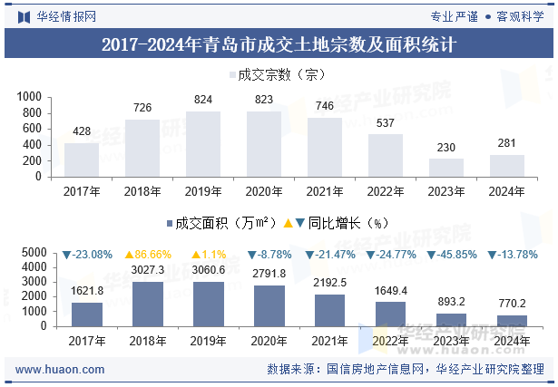 2017-2024年青岛市成交土地宗数及面积统计