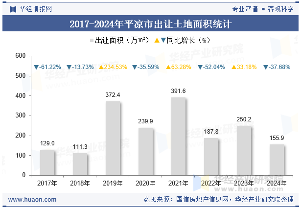 2017-2024年平凉市出让土地面积统计