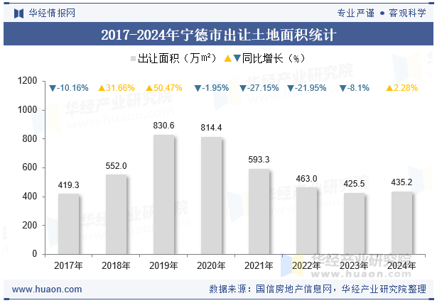 2017-2024年宁德市出让土地面积统计