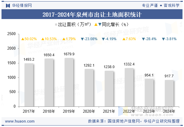 2017-2024年泉州市出让土地面积统计