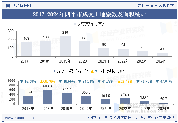 2017-2024年四平市成交土地宗数及面积统计