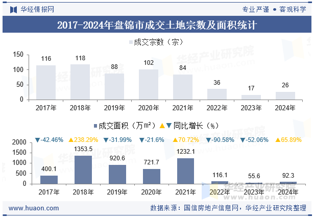 2017-2024年盘锦市成交土地宗数及面积统计