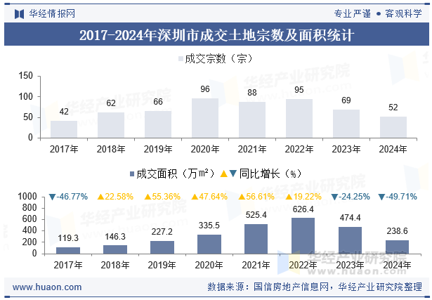 2017-2024年深圳市成交土地宗数及面积统计