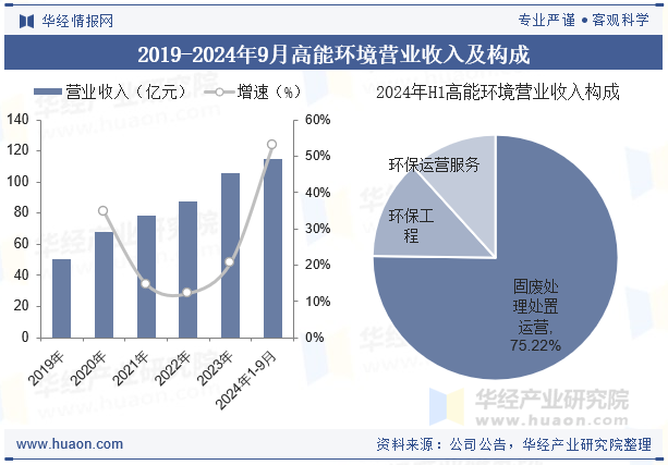 2019-2024年9月高能环境营业收入及构成