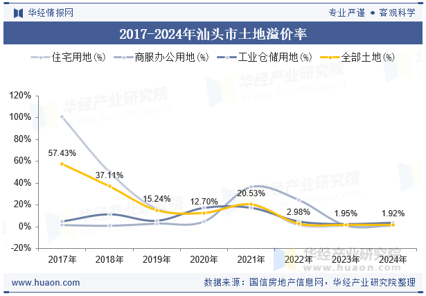 2017-2024年汕头市土地溢价率