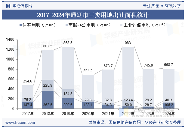 2017-2024年通辽市三类用地出让面积统计