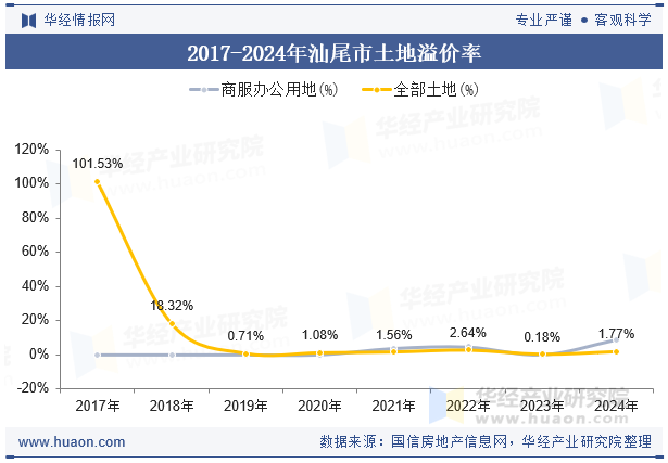 2017-2024年汕尾市土地溢价率