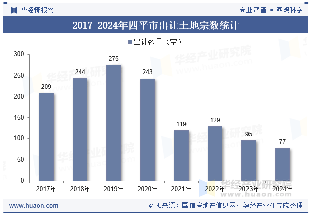 2017-2024年四平市出让土地宗数统计