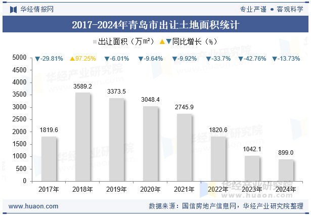 2017-2024年青岛市出让土地面积统计