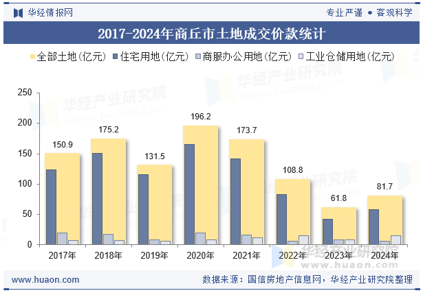 2017-2024年商丘市土地成交价款统计