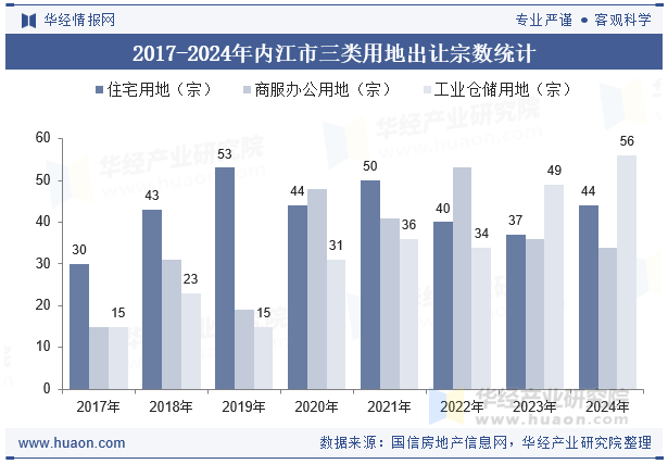 2017-2024年内江市三类用地出让宗数统计