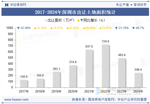2017-2024年深圳市出让土地面积统计