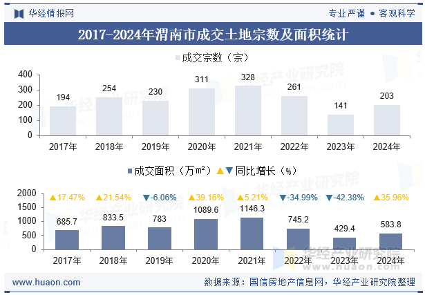 2017-2024年渭南市成交土地宗数及面积统计