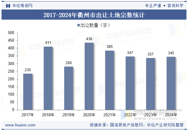 2017-2024年衢州市出让土地宗数统计