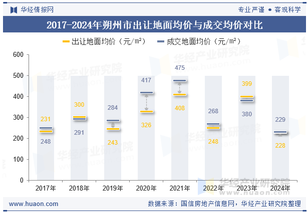 2017-2024年朔州市出让地面均价与成交均价对比