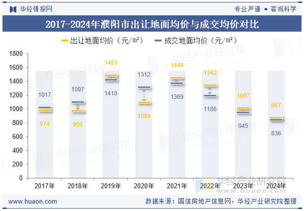 2017-2024年濮阳市出让地面均价与成交均价对比