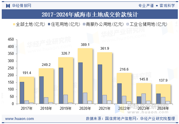2017-2024年威海市土地成交价款统计