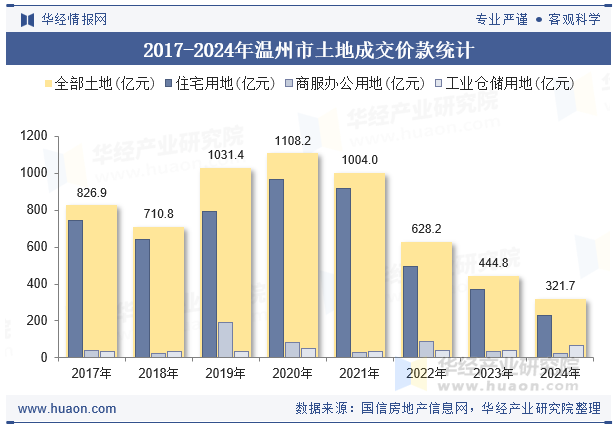 2017-2024年温州市土地成交价款统计