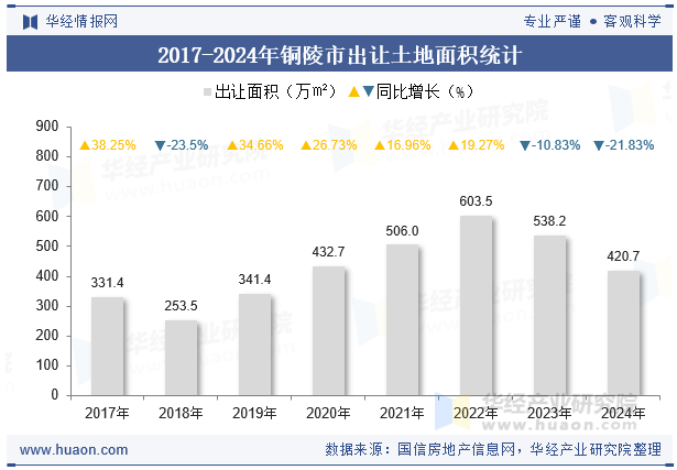 2017-2024年铜陵市出让土地面积统计