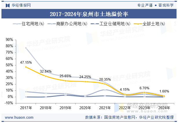 2017-2024年泉州市土地溢价率