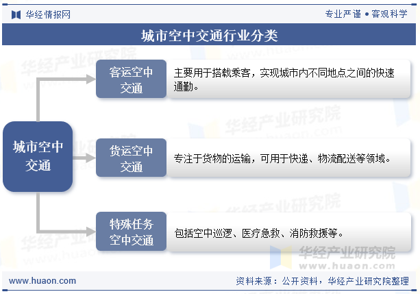 城市空中交通行业分类