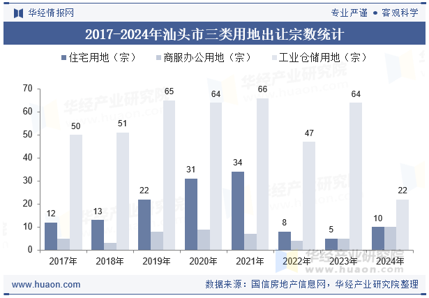2017-2024年汕头市三类用地出让宗数统计