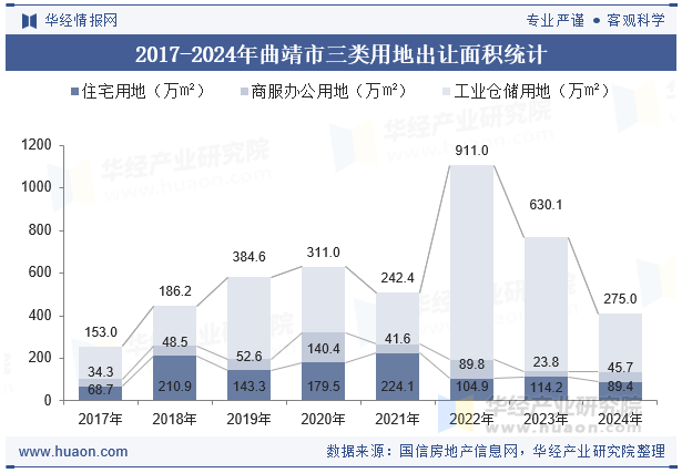 2017-2024年曲靖市三类用地出让面积统计