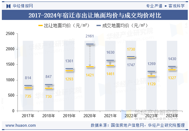 2017-2024年宿迁市出让地面均价与成交均价对比