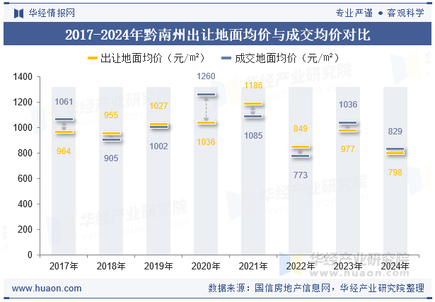 2017-2024年黔南州出让地面均价与成交均价对比