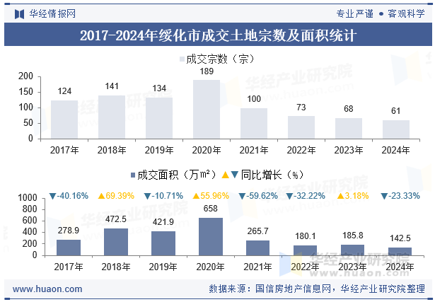 2017-2024年绥化市成交土地宗数及面积统计