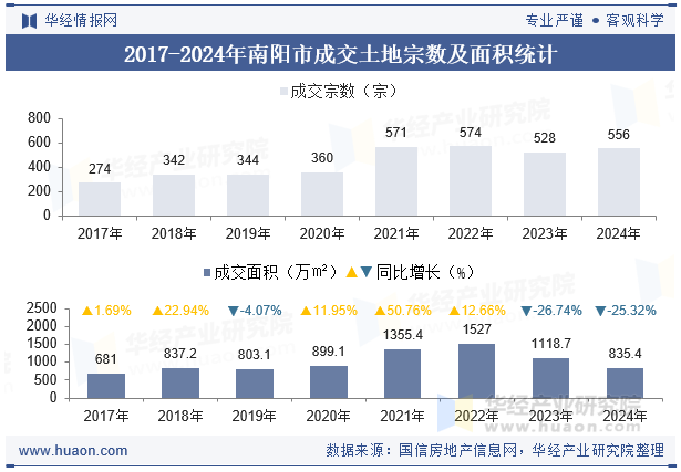 2017-2024年南阳市成交土地宗数及面积统计