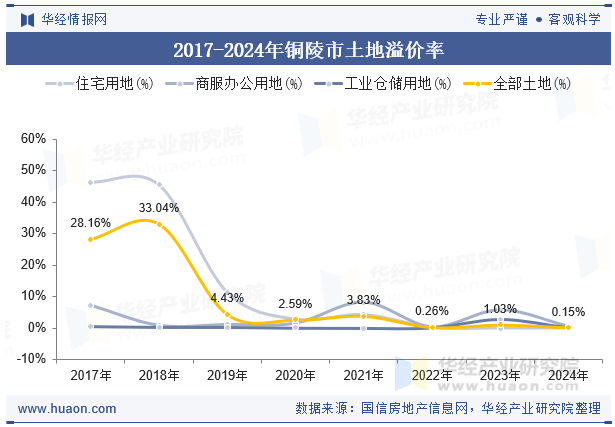 2017-2024年铜陵市土地溢价率