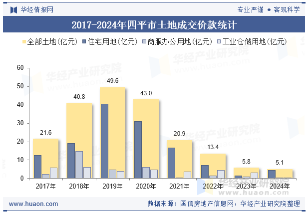 2017-2024年四平市土地成交价款统计