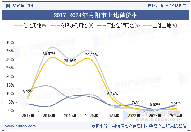 2017-2024年南阳市土地溢价率