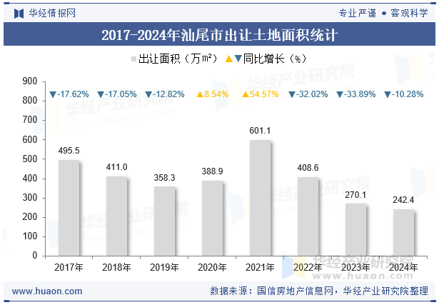 2017-2024年汕尾市出让土地面积统计
