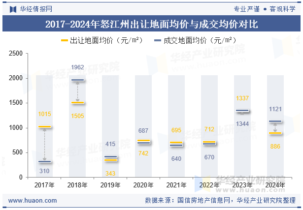 2017-2024年怒江州出让地面均价与成交均价对比